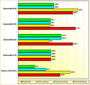 Rohleistungs-Vergleich GeForce GTX 550 Ti & Radeon HD 5770/5830/6790/6850 (aktualisiert)